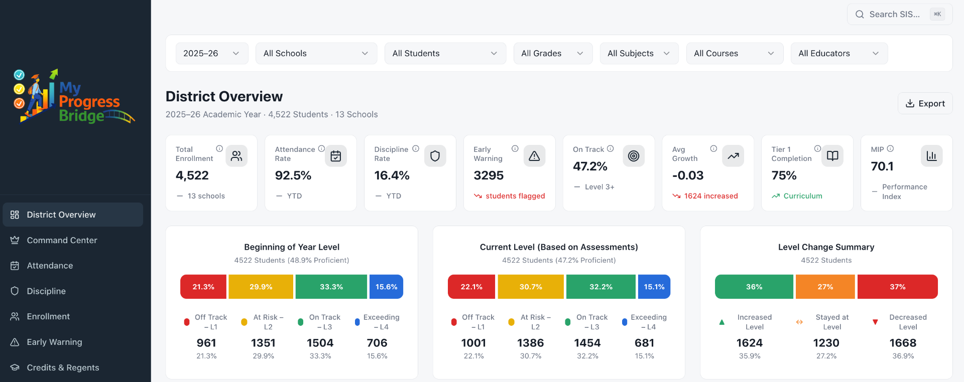 District Overview dashboard view